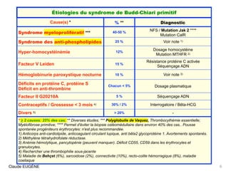 Claude EUGÈNE 6
Étiologies du syndrome de Budd-Chiari primitif
Cause(s) * % ** Diagnostic
Syndrome myeloprolifératif *** 40-50 %
NFS / Mutation Jak 2 ****
Mutation CalR
Syndrome des anti-phospholipides 25 % Voir note 1)
Hyper-homocystéinémie 12%
Dosage homocystéine
Mutation MTHFR 2)
Facteur V Leiden 15 %
Résistance protéine C activée
Séquençage ADN
Hémoglobinurie paroxystique nocturne 10 % Voir note 3)
Déficits en protéine C, protéine S
Déficit en anti-thrombine
Chacun < 5% Dosage plasmatique
Facteur II G20210A 5 % Séquençage ADN
Contraceptifs / Grossesse < 3 mois 4) 30% / 2% Interrogatoire / Bêta-HCG
Divers 5) > 20% -
* > 2 causes: 25% des cas; ** Diverses études; *** Polyglobulie de Vaquez, Thrombocythémie essentielle;
Myélofibrose primitive; **** Permet d'éviter la biopsie ostéomédullaire dans environ 40% des cas.. Pousse
spontanée progéniteurs érythrocytes: n'est plus recommandée. 
1) Anticorps anti-cardiolipide, anticoagulant circulant lupique, anti bêta2 glycoprotéine 1. Avortements spontanés. 
2) Méthylène tétrahydrofolate réductase.
3) Anémie hémolytique, pancytopénie (peuvent manquer). Déficit CD55, CD59 dans les érythrocytes et
granulocytes.
4) Rechercher une thrombophilie sous-jacente
5) Maladie de Behçet (6%), sarcoidose (2%), connectivite (10%), recto-colite hémorragique (8%), maladie
coeliaque
 