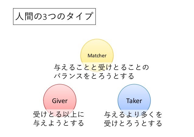 ブッダと行動心理学から知る 人間の３つのタイプと 与える人が成功するルール イントロダクション