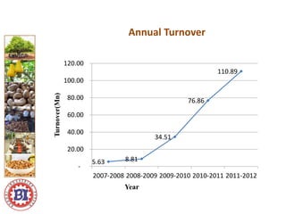 5.63 8.81
34.51
76.86
110.89
-
20.00
40.00
60.00
80.00
100.00
120.00
2007-2008 2008-2009 2009-2010 2010-2011 2011-2012
Turnover(Mn)
Year
Annual Turnover
 
