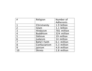 # Religion Number of
Adherents
1 Christianity 1.9 billion
2 Islam 1.1 billion
3 Hinduism 781 million
4 Buddhism 324 million
5 Sikhism 19 million
6 Judaism 14 million
7 Bahá'í Faith 6.1 million
8 Confucianism 5.3 million
9 Jainism 4.9 million
10 Shinto 2.8 million
 