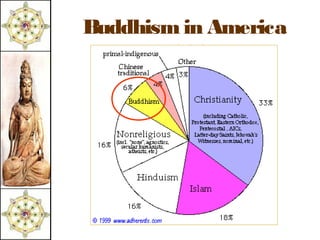 Buddhism in America
      (1999)
 