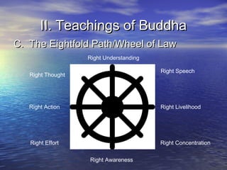 II. Teachings of BuddhaII. Teachings of Buddha
C. The Eightfold Path/Wheel of LawC. The Eightfold Path/Wheel of Law
Right Understanding
Right Speech
Right Livelihood
Right Concentration
Right Awareness
Right Effort
Right Action
Right Thought
 