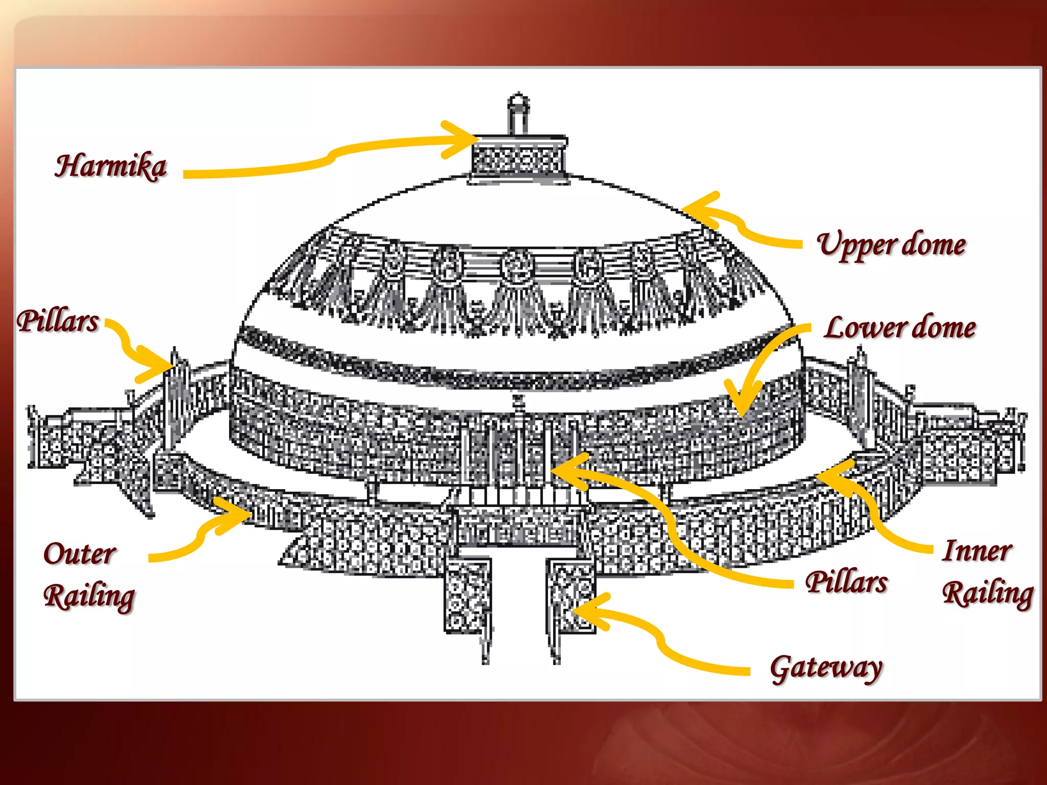 Harmika

               Upper dome

Pillars         Lower dome




  Outer                  Inner
  Railing      Pillars   Railing

             Gateway
 