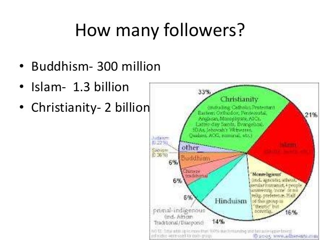 Buddhism, christianity and islam