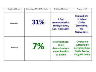 31% 1 God 
(monotheistic); 
Trinity: Father, 
Son, Holy Spirit 
Commit life 
to follow 
Christ 
(accepting 
His 
forgiveness) 
No official god; 
some 
denominations 
views Buddha 
as divine 
7% 
Overcome 
suffering by 
accepting Four 
Noble Truths, 
do good deeds 
 