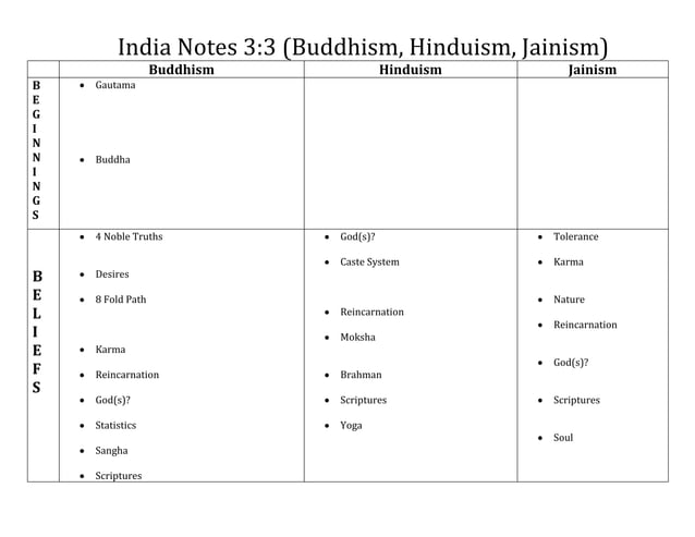 Buddhism Hinduism Jainism Notes