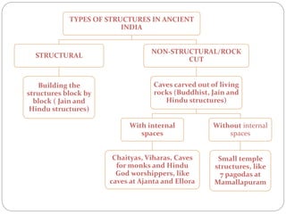 TYPES OF STRUCTURES IN ANCIENT
INDIA
STRUCTURAL
Building the
structures block by
block ( Jain and
Hindu structures)
NON-STRUCTURAL/ROCK
CUT
Caves carved out of living
rocks (Buddhist, Jain and
Hindu structures)
With internal
spaces
Chaityas, Viharas, Caves
for monks and Hindu
God worshippers, like
caves at Ajanta and Ellora
Without internal
spaces
Small temple
structures, like
7 pagodas at
Mamallapuram
 