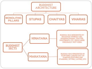 BUDDHIST
ARCHITECTURE
MONOLITHIC
PILLARS STUPAS CHAITYAS VIHARAS
BUDDHIST
SECTS
HINAYANA
BUDDHA WAS RERESENTED BY
RELIGIOUS SYMBOLS LIKE,
DHARMACHAKRA, CHATTRI,
FOOTPRINTS, ETC. (IDOLS WERE
ORIGINALLY NOT USED)
MAHAYANA
BUDDHA WAS RPRESENTED BY
SCUPTURES CARVED OUT OF
VARIOUS POSTURES LIKE
STANDING, SITTING, LAYING, ETC.
 