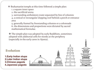 Evolution
 Brahamanist temple at this time followed a simple plan:
1. a square inner space
2. the sacrificial arena
3. surrounding ambulatory route separated by line of columns
4. a conical or rectangular slopping roof behind a porch or entrance
area
5. generally framed by freestanding columns or a colonnade
6. the dimensions and proportions were dictated by sacred
mathematical formulae.
 The simple plan was adopted by early Buddhists, sometimes
adopted with additorial cells for monks at the periphery
(especially in the early caves in Ajanta).
1.Early Indian stupa
2.Later Indian stupa
3.Chinese pagoda
4.Japanese pagoda
 