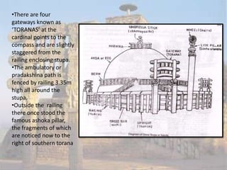 •There are four
gateways known as
‘TORANAS’ at the
cardinal points to the
compass and are slightly
staggered from the
railing enclosing stupa.
•The ambulatory or
pradakshina path is
fenced by railing 3.35m
high all around the
stupa.
•Outside the railing
there once stood the
famous ashoka pillar,
the fragments of which
are noticed now to the
right of southern torana
 