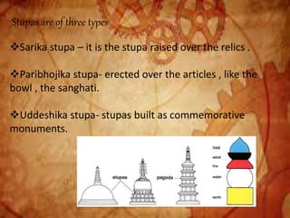 hvj
Stupas are of three types
Sarika stupa – it is the stupa raised over the relics .
Paribhojika stupa- erected over the articles , like the
bowl , the sanghati.
Uddeshika stupa- stupas built as commemorative
monuments.
 