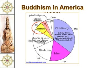 Buddhism in America
      (1999)
 