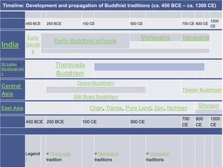 Timeline: Development and propagation of Buddhist traditions (ca. 450 BCE – ca. 1300 CE)


                                                                                                     1200
                450 BCE   250 BCE          100 CE             500 CE                 700 CE 800 CE
                                                                                                     CE


                Early                                              Mahayana          Vajrayana
                             Early Buddhist schools
India           Sangh
                  a

Sri Lanka &                   Theravada
Southeast Asi
a                             Buddhism
                                         Greco-Buddhism
Central
                                                                                     Tibetan Buddhism
Asia                                    Silk Road Buddhism

East Asia                                     Chán, Tiantai, Pure Land, Zen, Nichiren        Shingon

                                                                                     700   800       1200
                450 BCE 250 BCE            100 CE             500 CE
                                                                                     CE    CE        CE




                Legend    = Theravada           = Mahayana             = Vajrayana
                :         tradition             traditions             traditions
 