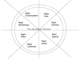 Right              Right
       Contemplation      View


Right                             Right
Mindfulness                       Intention

           The Buddhist Wheel
  Right                           Right
  Effort                          Speech

                        Right
           Right        Action
           Livelihood
 