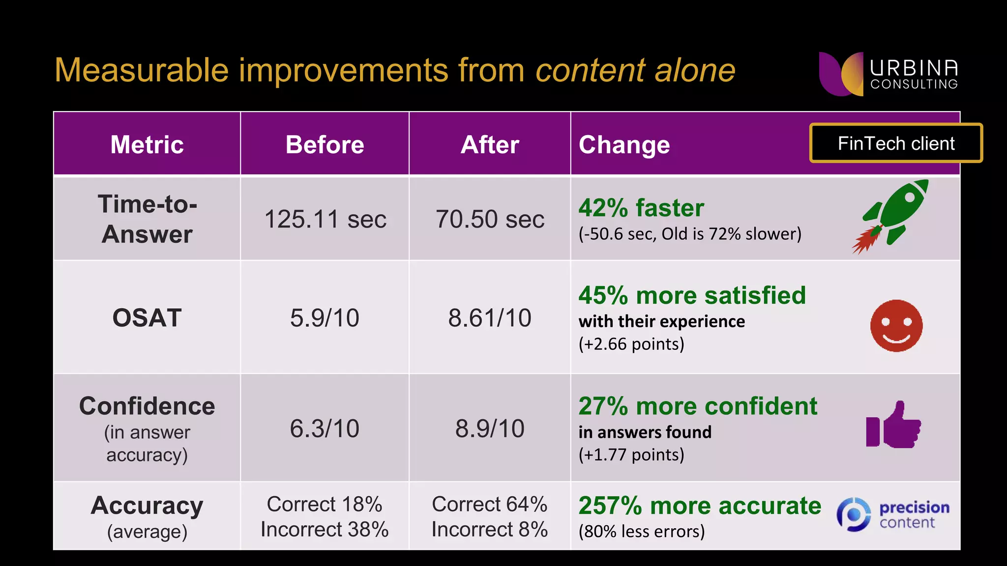 Measurable improvements from content alone
Metric Before After Change
Time-to-
Answer
125.11 sec 70.50 sec 42% faster
(-50.6 sec, Old is 72% slower)
OSAT 5.9/10 8.61/10
45% more satisfied
with their experience
(+2.66 points)
Confidence
(in answer
accuracy)
6.3/10 8.9/10
27% more confident
in answers found
(+1.77 points)
Accuracy
(average)
Correct 18%
Incorrect 38%
Correct 64%
Incorrect 8%
257% more accurate
(80% less errors)
FinTech client
 