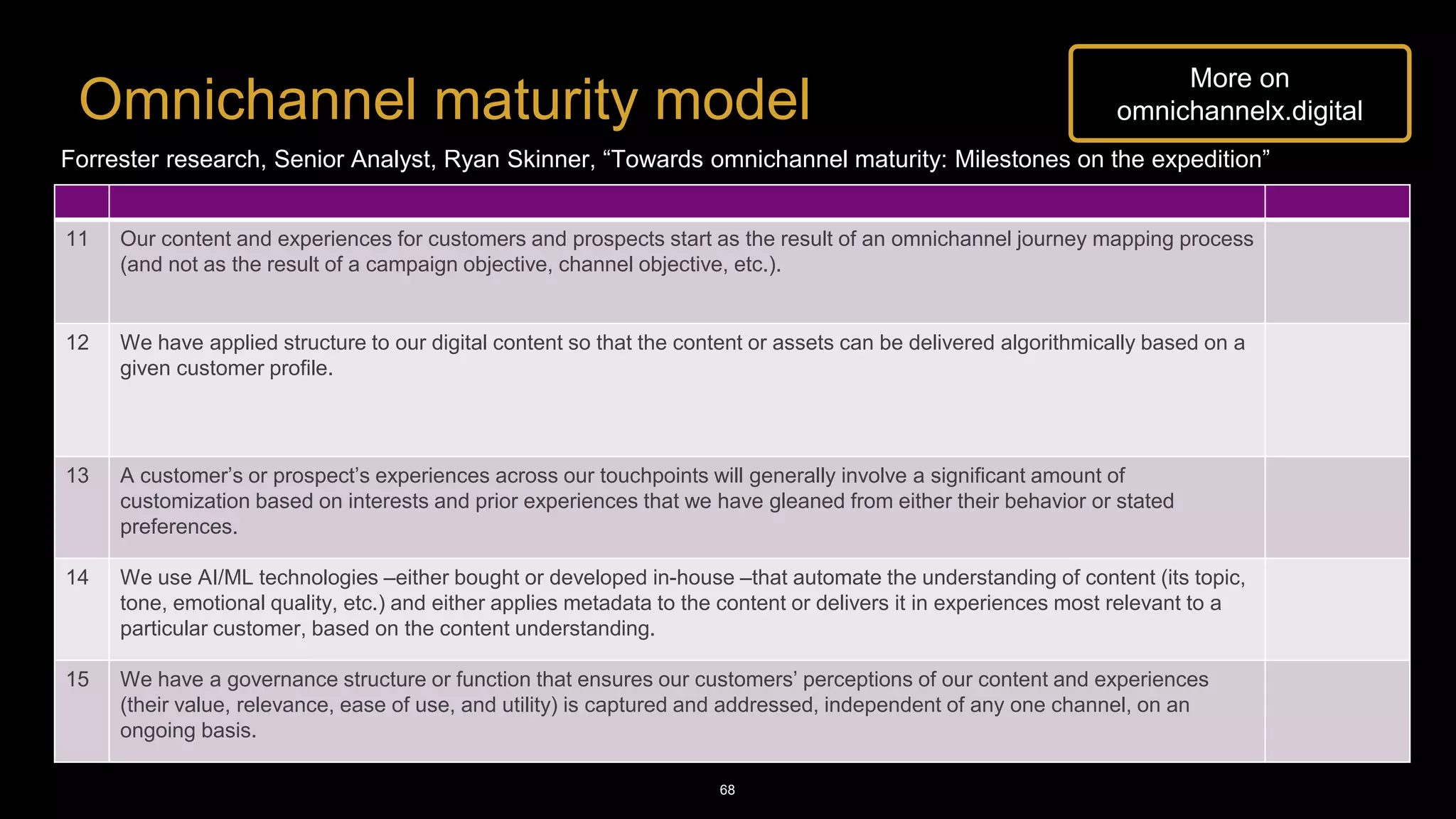 Omnichannel maturity model
11 Our content and experiences for customers and prospects start as the result of an omnichannel journey mapping process
(and not as the result of a campaign objective, channel objective, etc.).
12 We have applied structure to our digital content so that the content or assets can be delivered algorithmically based on a
given customer profile.
13 A customer’s or prospect’s experiences across our touchpoints will generally involve a significant amount of
customization based on interests and prior experiences that we have gleaned from either their behavior or stated
preferences.
14 We use AI/ML technologies –either bought or developed in-house –that automate the understanding of content (its topic,
tone, emotional quality, etc.) and either applies metadata to the content or delivers it in experiences most relevant to a
particular customer, based on the content understanding.
15 We have a governance structure or function that ensures our customers’ perceptions of our content and experiences
(their value, relevance, ease of use, and utility) is captured and addressed, independent of any one channel, on an
ongoing basis.
68
Forrester research, Senior Analyst, Ryan Skinner, “Towards omnichannel maturity: Milestones on the expedition”
More on
omnichannelx.digital
 
