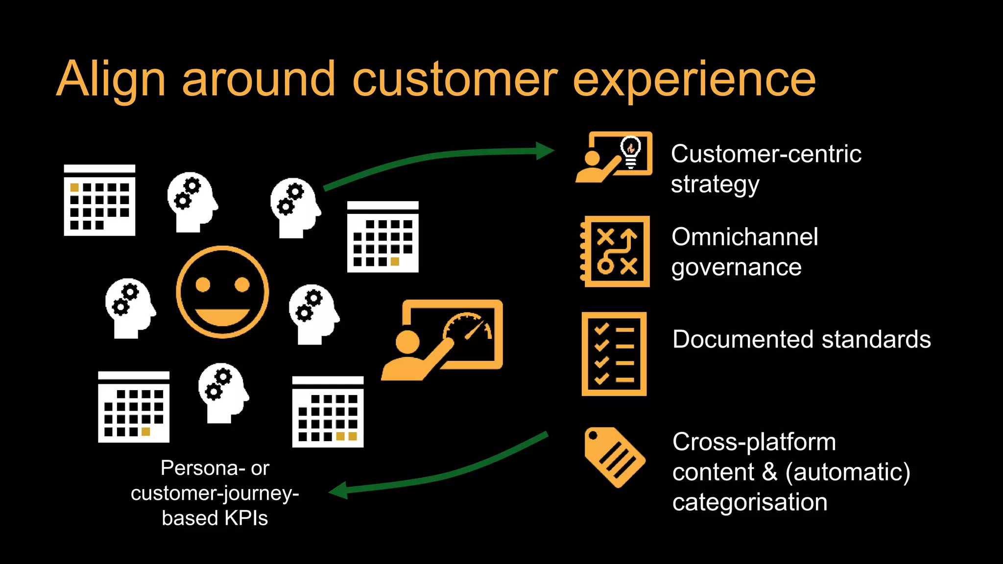 Persona- or
customer-journey-
based KPIs
Omnichannel
governance
Documented standards
Cross-platform
content & (automatic)
categorisation
Customer-centric
strategy
Align around customer experience
 