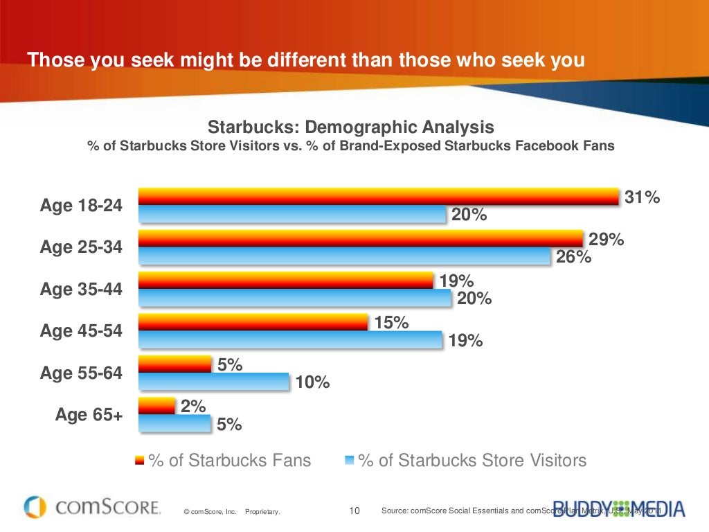 How social media influences consumer behavior