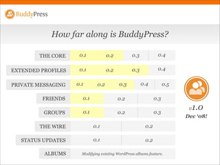 BuddyPress @ WordCamp
