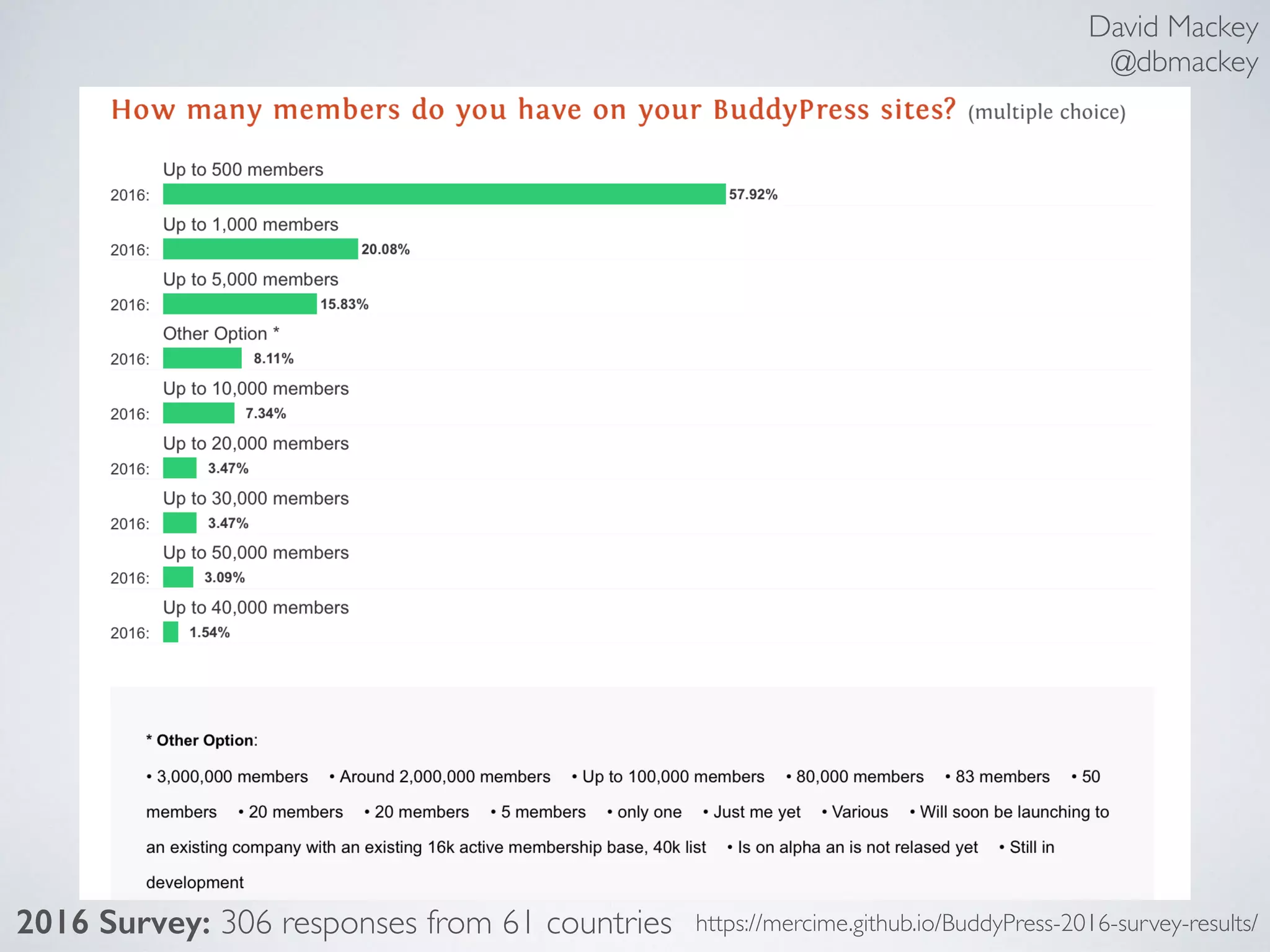 David Mackey
@dbmackey
https://mercime.github.io/BuddyPress-2016-survey-results/2016 Survey: 306 responses from 61 countries
 