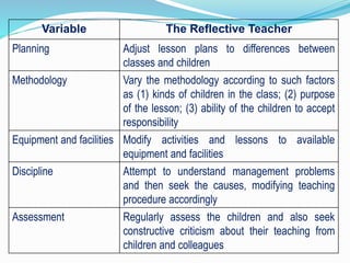 Variable The Reflective Teacher
Planning Adjust lesson plans to differences between
classes and children
Methodology Vary the methodology according to such factors
as (1) kinds of children in the class; (2) purpose
of the lesson; (3) ability of the children to accept
responsibility
Equipment and facilities Modify activities and lessons to available
equipment and facilities
Discipline Attempt to understand management problems
and then seek the causes, modifying teaching
procedure accordingly
Assessment Regularly assess the children and also seek
constructive criticism about their teaching from
children and colleagues
 