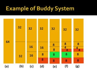 Buddy Memory Allocation system | PPTX