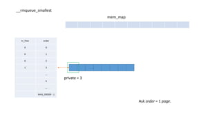 nr_free order
0 0
0 1
0 2
1 3
…
k
…
MAX_ORDER - 1
mem_map
Ask order = 1 page.
private = 3
__rmqueue_smallest
 