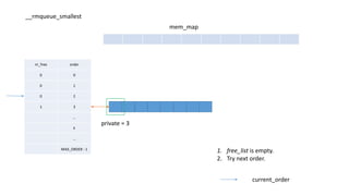 nr_free order
0 0
0 1
0 2
1 3
…
k
…
MAX_ORDER - 1
mem_map
private = 3
current_order
1. free_list is empty.
2. Try next order.
__rmqueue_smallest
 