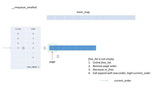 nr_free order
0 0
0 1
0 2
0 3
…
k
…
MAX_ORDER - 1
mem_map
free_list is not empty.
1. Unlink free_list.
2. Remove page order.
3. Decrease nr_free.
4. Call expand with low=order, high=current_order
page
current_order
①
②
③
__rmqueue_smallest
 