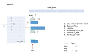 nr_free order
0 0
1 1
1 2
0 3
…
k
…
MAX_ORDER - 1
mem_map
*area
high: 1
low: 1
size: 2
1. area point to previous order.
2. Decrease high.
3. Half size.
4. Add buddy to free_list.
5. Increase nr_free.
6. Reset page order.
page
private = 1
private = 2
①
⑤
④
⑥
②
③
expand
page + 2
 