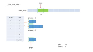 nr_free order
0 0
1 1
1 2
0 3
…
k
…
MAX_ORDER - 1
mem_map
page
private = 1
private = 2
pfn: 10
order: 1
10
page
__free_one_page
 