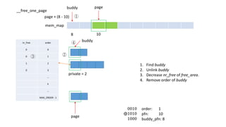 nr_free order
0 0
0 1
1 2
0 3
…
k
…
MAX_ORDER - 1
mem_map
page
private = 2
order: 1
pfn: 10
buddy_pfn: 8
10
0010
⨁1010
1000
8
buddy
page
buddy
1. Find buddy
2. Unlink buddy
3. Decrease nr_free of free_area.
4. Remove order of buddy
④
①
②③
page + (8 - 10)
__free_one_page
 