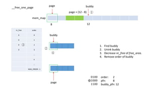 nr_free order
0 0
0 1
0 2
0 3
…
k
…
MAX_ORDER - 1
mem_map
page
8
buddy
buddy
1. Find buddy
2. Unink buddy
3. Decrease nr_free of free_area.
4. Remove order of buddy
page
①
②
③
④
order: 2
pfn: 8
buddy_pfn: 12
0100
⨁1000
1100
12
page + (12 - 8)
__free_one_page
 