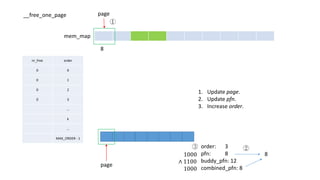nr_free order
0 0
0 1
0 2
0 3
…
k
…
MAX_ORDER - 1
mem_map
8
1. Update page.
2. Update pfn.
3. Increase order.
page
page
①
order: 3
pfn: 8
buddy_pfn: 12
combined_pfn: 8
1000
∧ 1100
1000
②③
8
__free_one_page
 