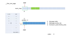 nr_free order
0 0
0 1
0 2
1 3
…
k
…
MAX_ORDER - 1
mem_map
8
1. Set page order.
2. Add page to free_list.
3. Increase nr_free of free_area.
page
page
private = 3
①
②
③
order: 3
__free_one_page
 