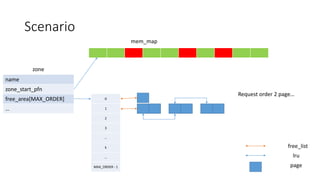 Scenario
mem_map
name
zone_start_pfn
free_area[MAX_ORDER]
…
zone
0
1
2
3
…
k
…
MAX_ORDER - 1
lru
free_list
page
Request order 2 page…
 