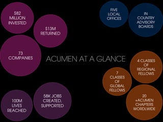 20
+ACUMEN
CHAPTERS
WORDLWIDE
FIVE
LOCAL
OFFICES
$82
MILLION
INVESTED
73
COMPANIES
7
CLASSES
OF
GLOBAL
FELLOWS
100M
LIVES
REACHED
58K JOBS
CREATED,
SUPPORTED
IN
COUNTRY
ADVISORY
BOARDS
$13M
RETURNED
4 CLASSES
OF
REGIONAL
FELLOWS
ACUMEN AT A GLANCE
 