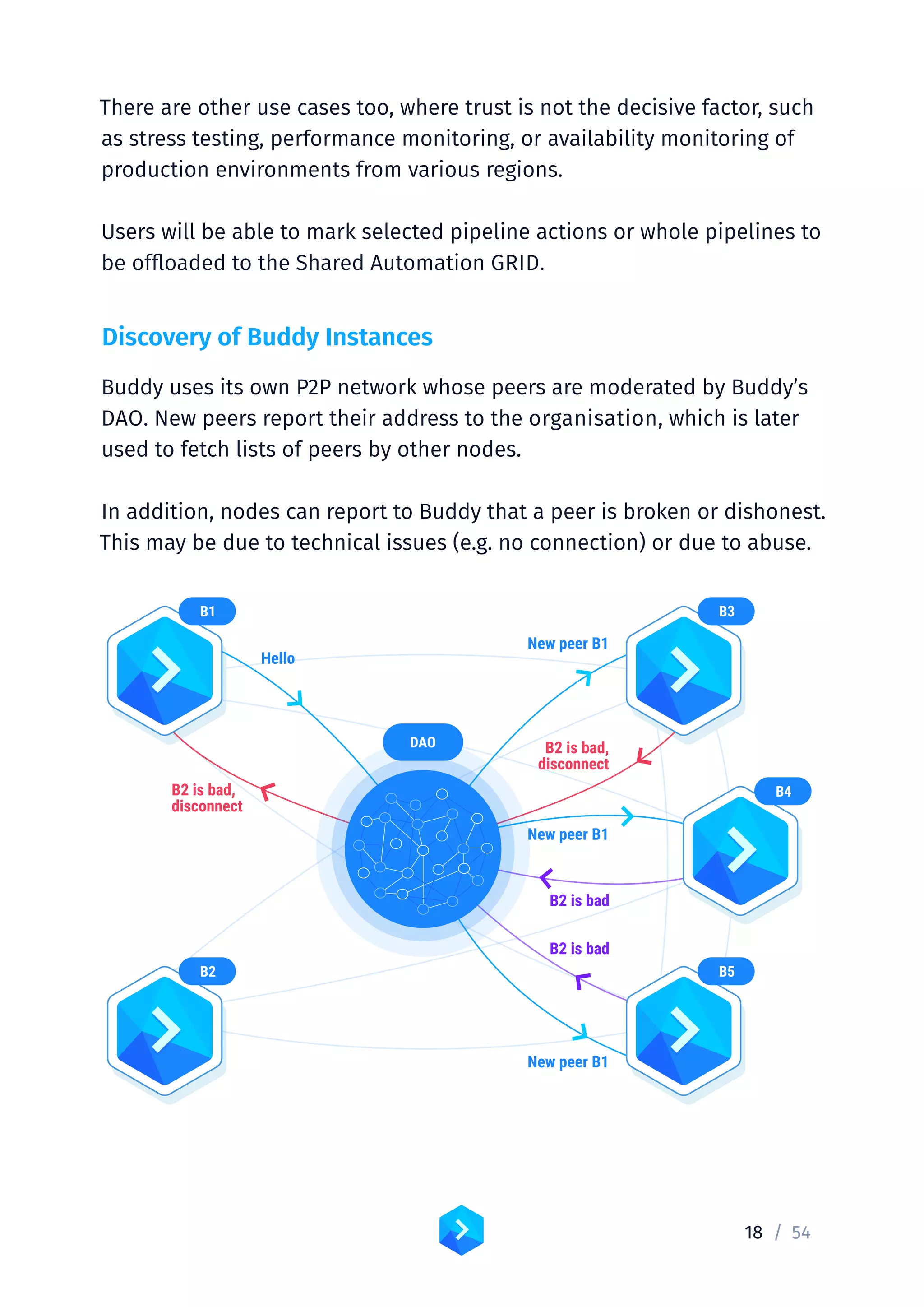 18 /	54
There are other use cases too, where trust is not the decisive factor, such
as stress testing, performance monitoring, or availability monitoring of
production environments from various regions.
Users will be able to mark selected pipeline actions or whole pipelines to
be offloaded to the Shared Automation GRID.
Discovery of Buddy Instances
Buddy uses its own P2P network whose peers are moderated by Buddy’s
DAO. New peers report their address to the organisation, which is later
used to fetch lists of peers by other nodes.
In addition, nodes can report to Buddy that a peer is broken or dishonest.
This may be due to technical issues (e.g. no connection) or due to abuse.
vCPU
vCPU
COMPUTE UNIT
2 GB RAM 4 GB SSD
Hello
B2 is bad,
disconnect
B2 is bad,
disconnect
New peer B1
New peer B1
New peer B1
B2 is bad
B2 is bad
B1 B3
B4
B2 B5
DAO
 