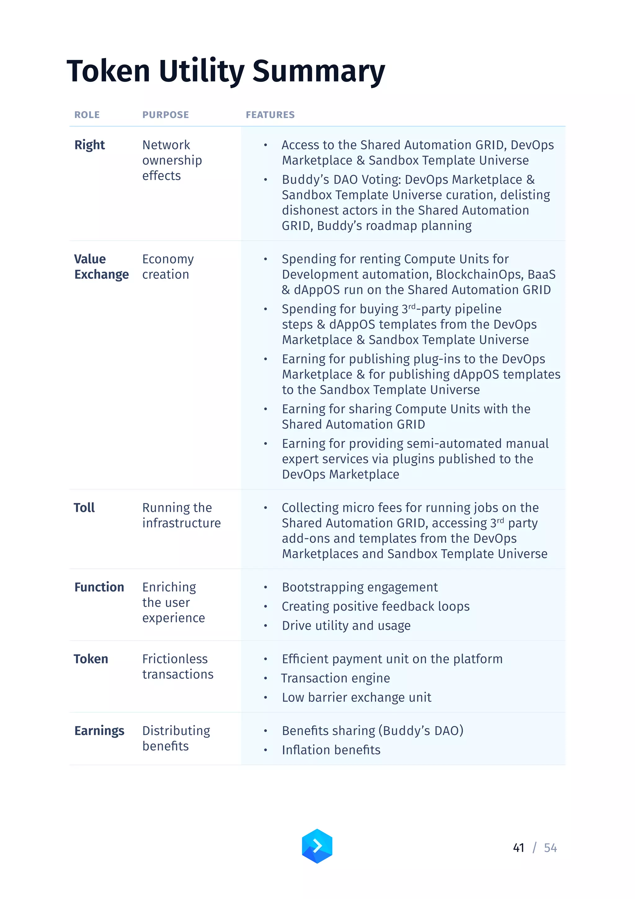 41 /	54
Token Utility Summary
Role Purpose Features
Right Network
ownership
effects
•	 Access to the Shared Automation GRID, DevOps
Marketplace  Sandbox Template Universe
•	 Buddy’s DAO Voting: DevOps Marketplace 
Sandbox Template Universe curation, delisting
dishonest actors in the Shared Automation
GRID, Buddy’s roadmap planning
Value
Exchange
Economy
creation
•	 Spending for renting Compute Units for
Development automation, BlockchainOps, BaaS
 dAppOS run on the Shared Automation GRID
•	 Spending for buying 3rd
-party pipeline
steps  dAppOS templates from the DevOps
Marketplace  Sandbox Template Universe
•	 Earning for publishing plug-ins to the DevOps
Marketplace  for publishing dAppOS templates
to the Sandbox Template Universe
•	 Earning for sharing Compute Units with the
Shared Automation GRID
•	 Earning for providing semi-automated manual
expert services via plugins published to the
DevOps Marketplace
Toll Running the
infrastructure
•	 Collecting micro fees for running jobs on the
Shared Automation GRID, accessing 3rd
party
add-ons and templates from the DevOps
Marketplaces and Sandbox Template Universe
Function Enriching
the user
experience
•	 Bootstrapping engagement
•	 Creating positive feedback loops
•	 Drive utility and usage
Token Frictionless
transactions
•	 Efficient payment unit on the platform
•	 Transaction engine
•	 Low barrier exchange unit
Earnings Distributing
benefits
•	 Benefits sharing (Buddy’s DAO)
•	 Inflation benefits
 