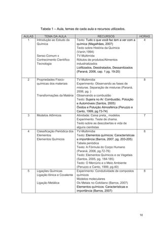 10
Tabela 1 – Aula, temas de cada aula e recursos utilizados.
AULAS TEMA DA AULA RECURSOS HORAS
1 Introdução ao Estudo da
Química
Senso Comum x
Conhecimento Científico
Tecnologia
Texto: Tudo o que você faz tem a ver com a
química (Magalhães, 2007)
Texto sobre História da Química
(Vanin,1994)
TV-Multimída
Rótulos de produtos/Alimentos
industrializados
Liofilizados, Desidratados, Dessanilizados
(Paraná, 2006, cap. 1 pg. 19-20)
4
2 Propriedades Físico-
químicas dos materiais
Transformações da Matéria
TV-Multimídia
Experimento: Observando as fases de
misturas. Separação de misturas (Paraná,
2006, pg. )
Observando a combustão
Texto: Sujeira no Ar: Combustão, Poluição
e Automóveis (Santos, 2005)
Óxidos e Poluição Atmosférica (Peruzzo e
Canto, 1999, pg.73-74)
8
3 Modelos Atômicos Atividade: Caixa preta_ modelos
Experimento: Teste de chama.
Texto sobre as descobertas e vida de
alguns cientistas
7
4 Classificação Periódica dos
Elementos
Elementos Químicos
TV-Multimídia
Texto: Elementos químicos: Características
e importância (Barros, 2007, pg. 203-205)
Tabela periódica
Texto: A Fórmula do Corpo Humano
(Paraná, 2006, pg.72-76)
Texto: Elementos Químicos e os Vegetais
(Santos, 2005, pg. 184-185)
Texto: O Mercúrio e o Meio Ambiente
(Peruzzo e Canto, 1999, pg.40)
8
5 Ligações Químicas
Ligação Iônica e Covalente
Ligação Metálica
Experimento: Condutividade de compostos
químicos
Modelos moleculares
Os Metais no Cotidiano (Barros, 2007)
Elementos químicos: Características e
importância (Barros, 2007)
8
 