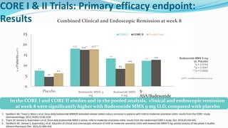 CORE I & II Trials: Primary efficacy endpoint:
Results
1. Sandborn WJ, Travis S, Moro L et al. Once-daily budesonide MMX(R) extended-release tablets induce remission in patients with mild to moderate ulcerative colitis: results from the CORE I study.
Gastroenterology. 2012;143(5):1218-1226
2. Travis SP, Danese S, Kupcinskas L et al. Once-daily budesonide MMX in active, mild-to-moderate ulcerative colitis: results from the randomised CORE II study. Gut. 2014;63:433-441
3. Sandborn WJ, Danese S, Kupcinskas L et al. Induction of clinical and colonoscopic remission of mild-to-moderate ulcerative colitis with budesonide MMX 9 mg: pooled analysis of two phase 3 studies.
Aliment Pharmacol Ther. 2015;41:409–418
Combined Clinical and Endoscopic Remission at week 8
7.4
17.9*
13.2
12.1
4.5
17.4**
8.3
12.6
6.2
17.7***
10.9
0
5
10
15
20
25
Placebo Asacol®/ Entocort®
CORE I CORE II Pooled Data
Budesonide MMX 9 mg
vs. Placebo
*p = 0.0143
**p = 0.0047
***p = 0.0002
%
of
Patients
(mITT)
Budesonide MMX 9
mg
Budesonide MMX
6 mg
mITT, modified intention to treat
In the CORE I and CORE II studies and in the pooled analysis, clinical and endoscopic remission
at week 8 were significantly higher with Budesonide MMX 9 mg O.D. compared with placebo
5-
ASA/Budesonide
 