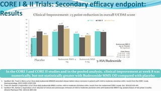 CORE I & II Trials: Secondary efficacy endpoint:
Results
1. Sandborn WJ, Travis S, Moro L et al. Once-daily budesonide MMX(R) extended-release tablets induce remission in patients with mild to moderate ulcerative colitis: results from the CORE I study.
Gastroenterology. 2012;143(5):1218-1226
2. Travis SP, Danese S, Kupcinskas L et al. Once-daily budesonide MMX in active, mild-to-moderate ulcerative colitis: results from the randomised CORE II study. Gut. 2014;63:433-441
3. Sandborn WJ, Danese S, Kupcinskas L et al. Induction of clinical and colonoscopic remission of mild-to-moderate ulcerative colitis with budesonide MMX 9 mg: pooled analysis of two phase 3 studies.
Aliment Pharmacol Ther. 2015;41:409–418
Clinical Improvement: ≥3 point reduction in overall UCDAI score
24.8
33.3§
30.6
33.9
33.7
42.2§§
25.7
33
28.6
37.5§§§
28.3
0
5
10
15
20
25
30
35
40
45
50
Placebo Asacol® /
Entocort®
CORE I CORE II Pooled Data
Budesonide MMX 9
mg vs. Placebo
Not Significant
Odds Ratios:
§1.52 (0.87 - 2.65)
§§1.44 (0.80 - 2.57)
§§§1.50 (1.04 - 2.24)
%
of
Patients
(mITT)
In the CORE I and CORE II studies and in the pooled analysis, clinical improvement at week 8 was
numerically, but not statistically greater with Budesonide MMX OD compared with placebo
Budesonide MMX 9
mg
Budesonide MMX
6 mg 5-ASA/Budesonide
 