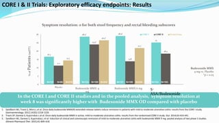 16.5
28.5* 28.9*
25
11.2
23.9*
13.8
18.4
14.3
26.3*
21.7
0
5
10
15
20
25
30
Placebo Asacol® / Entocort®
CORE I CORE II Pooled Data
CORE I & II Trials: Exploratory efficacy endpoints: Results
Symptom resolution: 0 for both stool frequency and rectal bleeding subscores
In the CORE I and CORE II studies and in the pooled analysis, symptom resolution at
week 8 was significantly higher with Budesonide MMX OD compared with placebo
%
of
Patients
(mITT)
Budesonide MMX
9 mg vs. Placebo
*p < 0.05
N=123 N=232 N=121 N=230
N=121 N=89 N=210 N=109 N=109 N=124 N=103
1. Sandborn WJ, Travis S, Moro L et al. Once-daily budesonide MMX(R) extended-release tablets induce remission in patients with mild to moderate ulcerative colitis: results from the CORE I study.
Gastroenterology. 2012;143(5):1218-1226
2. Travis SP, Danese S, Kupcinskas L et al. Once-daily budesonide MMX in active, mild-to-moderate ulcerative colitis: results from the randomised CORE II study. Gut. 2014;63:433-441
3. Sandborn WJ, Danese S, Kupcinskas L et al. Induction of clinical and colonoscopic remission of mild-to-moderate ulcerative colitis with budesonide MMX 9 mg: pooled analysis of two phase 3 studies.
Aliment Pharmacol Ther. 2015;41:409–418
Budesonide MMX 9
mg
Budesonide MMX 6 mg 5-
ASA/Budesonide
 