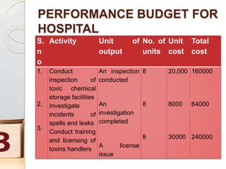 Budget estimates in nursing management 1.pptx | Business Accounting ...