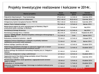 Projekty inwestycyjne realizowane i kończone w 2014r.
Koszt
Projektu

Wydatki
2014

Termin
zakończenia

Połączenie dróg krajowych - Trasa Sucharskiego

472,6 mln zł

2,2 mln zł

Czerwiec 2014

Budowa Europejskiego Centrum Solidarności.

229,1 mln zł

84,8 mln zł

Czerwiec 2014

Zintegrowany System Zarządzania Ruchem TRISTAR

104,1 mln zł

42,8 mln zł

Czerwiec 2014

Budowa Teatru Szekspirowskiego

95,5 mln zł

3,9 mln zł

Marzec 2014

Modernizacja wejścia do portu wewnętrznego (w Gdańsku). Etap II przebudowa szlaku wodnego na Motławie.

21,5 mln zł

7,2 mln zł

Maj 2014

Rewitalizacja Dolnego Wrzeszcza

20,7 mln zł

6,3 mln zł

Maj 2014

Rewitalizacja Nowego Portu w Gdańsku
Centrum "HEWELIANUM": Budowa kompleksu edukacyjno-rekreacyjnego w
Gdańsku. Etap I B.
Rozbudowa cmentarza Łostowice - etap IB

20,6 mln zł

4,8 mln zł

Październik 2014

13,2 mln zł

2 mln

Marzec 2014

7,5 mln zł

6,5 mln zł

Listopad 2014

Adaptacja Centrum Hewelianum w Gdańsku na potrzeby naukowodydaktyczne pomorskich szkół wyższych.

7,3 mln zł

0,5 mln

Marzec 2014

Budowa wybiegu i pawilonu dla lwów

5,6 mln zł

4,5 mln zł

Grudzień 2014

Modernizacje oświetlenia ulicznego na wybranych ciągach ulic w ramach
programu "SOWA-Energooszczędne oświetlenie uliczne"

3,4 mln zł

3,4 mln zł

Grudzień 2014

3,1 mln zł

3,0 mln zł

2014

2,7 mln zł

2,0 mln zł

Grudzień 2014

2,0 mln zł

1,0 mln zł

Czerwiec 2014

1,8 mln zł

1,8 mln zł

Grudzień 2014

1,7 mln zł

1,7 mln zł

Grudzień 2014

1,1 mln zł

1,1 mln zł

2014

Nazwa projektu

Budowa parkingu dla autobusów komunikacji miejskiej przy ul. Giełguda w
Gdańsku
Zwiększenie dostępności e-usług w administracji
Zagospodarowanie Pasa Nadmorskiego pomiędzy ulicami Pomorską i
Piastowską w Gdańsku - II etap
Rewaloryzacja zabytków sztuki ogrodowej i zagospodarowanie terenów
zieleni w mieście
Przebudowa ul. Uczniowskiej
Wykonanie monitoringu wizyjnego i fonicznego na stadionie żużlowym przy
ul. Zawodników

 