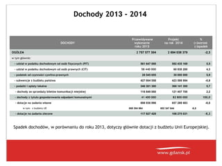 Dochody 2013 - 2014

Przewidywane
wykonanie
roku 2013

DOCHODY
OGÓŁEM
w tym głównie:

Projekt
na rok 2014

2 757 577 304
 

%
(+)wzrost
(-)spadek

2 694 038 379
 

-2,3
 

- udział w podatku dochodowym od osób fizycznych (PIT)

561 647 000

592 435 169

5,5

- udział w podatku dochodowym od osób prawnych (CIT)

58 440 000

60 930 200

4,3

- podatek od czynności cywilno-prawnych

28 545 655

30 000 000

5,9

- subwencje z budżetu państwa

427 004 558

423 599 994

-0,8

- podatki i opłaty lokalne

346 301 300

366 141 300

5,7

- dochody ze sprzedaży biletów komunikacji miejskiej

118 849 000

121 457 700

2,2

- dochody z tytułu gospodarowania odpadami komunalnymi

41 400 000

82 800 000

100,0

- dotacje na zadania własne

698 936 896

657 288 683

-6,0

w tym: z budżetu UE

- dotacje na zadania zlecone

658 354 984

117 927 429

602 347 644

108 275 031

-8,5

-8,2

Spadek dochodów, w porównaniu do roku 2013, dotyczy głównie dotacji z budżetu Unii Europejskiej.

 