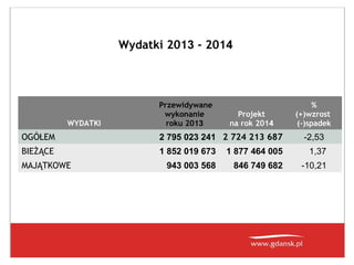 Wydatki 2013 - 2014

WYDATKI

Przewidywane
wykonanie
roku 2013

Projekt
na rok 2014

%
(+)wzrost
(-)spadek

OGÓŁEM

2 795 023 241 2 724 213 687

BIEŻĄCE

1 852 019 673

1 877 464 005

1,37

943 003 568

846 749 682

-10,21

MAJĄTKOWE

-2,53

 