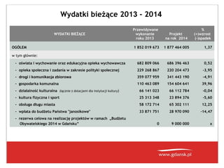 Wydatki bieżące 2013 - 2014
WYDATKI BIEŻĄCE

Przewidywane
wykonanie
roku 2013

Projekt
na rok 2014

1 852 019 673

1 877 464 005

OGÓŁEM
w tym głównie:

 

 

%
(+)wzrost
(-)spadek
1,37
 

- oświata i wychowanie oraz edukacyjna opieka wychowawcza

682 809 066

686 396 463

0,52

- opieka społeczna i zadania w zakresie polityki społecznej

229 268 867

220 204 473

-3,95

- drogi i komunikacja zbiorowa

359 077 959

341 443 190

-4,91

- gospodarka komunalna

110 463 089

154 604 641

39,96

- działalność kulturalna (łącznie z dotacjami dla instytucji kultury)

66 141 023

66 112 784

-0,04

- kultura fizyczna i sport

25 313 348

23 894 376

-5,60

- obsługa długu miasta

58 172 714

65 302 111

12,25

- wpłata do budżetu Państwa "janosikowe"

33 871 751

28 970 090

-14,47

0

9 000 000

x

- rezerwa celowa na realizację projektów w ramach „Budżetu
Obywatelskiego 2014 w Gdańsku”

 
