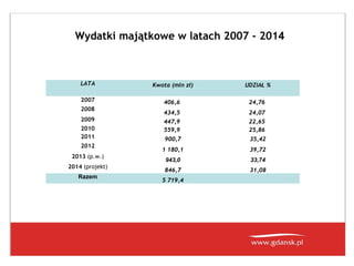 Wydatki majątkowe w latach 2007 - 2014

LATA

Kwota (mln zł)

UDZIAŁ %

2007

406,6

24,76

434,5

24,07

447,9
559,9

22,65
25,86

900,7

35,42

1 180,1

39,72

943,0

33,74

846,7

31,08

2008
2009
2010
2011
2012
2013 (p.w.)
2014 (projekt)
Razem

5 719,4

 