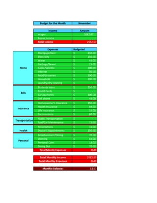 Budget for the Month        November

                         Income               Amount
                 Wages                          2682.67
                 Bonus Income
                 Total Income                        2682.67

                           Expenses       Budgeted
                 Mortgage/Rent            $          450.00
                 Electricity              $          150.00
                 Water                    $           45.00
                 Garbage/Sewer            $           25.00
   Home          Cable/Satellite          $          100.00
                 Internet                 $           50.00
                 Food/Groceries           $          200.00
                 Household                $          200.00
                 Laundry/dry cleaning     $             -
                 Students loans           $          250.00
                 Credit Cards             $             -
    Bills
                 Car payments             $          300.00
                 Cell phone               $           45.00
                 Homeowener's Insurance   $          150.00
                 Health Insurance         $           89.00
 Insurance
                 Life Insurance           $           35.00
                 Car insurance            $           80.00
                 Public Transportation    $             -
Transportation
                 Fuel/Car Maintenance     $           75.00
                 Prescriptions            $           35.00
   Health        Doctor's Appointments    $          150.00
                 Entertainment/Dining     $           70.00
                 Clothing                 $           65.00
  Personal
                 Personal Care            $           15.00
                 Dining Out               $           70.00
                  Total Montly Expenses                2649

                  Total Monthly Income               2682.67
                 Total Monthly Expenses                 2649

                    Monthly Balance:                   33.67
 